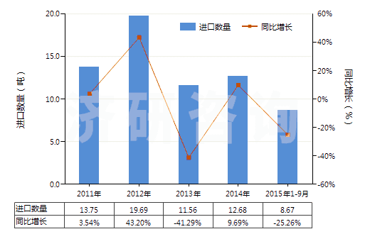 2011-2015年9月中國齊多夫定、拉米夫定、司他夫定、地達(dá)諾新及它們的鹽(HS29389010)進(jìn)口量及增速統(tǒng)計(jì)